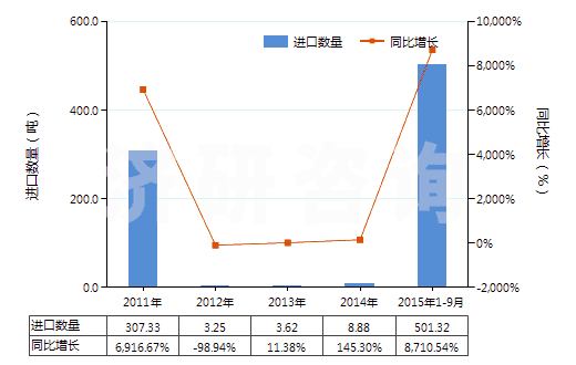 2011-2015年9月中國(guó)硼的氧化物(HS28100010)進(jìn)口量及增速統(tǒng)計(jì) 2011-2015年9月中國(guó)硼的氧化物(HS28100010)進(jìn)口量及增速統(tǒng)計(jì)